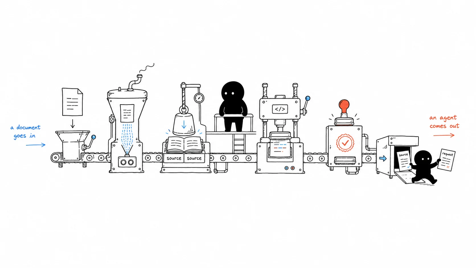 A hand-drawn production line turning a document into a source-grounded agent and an action.