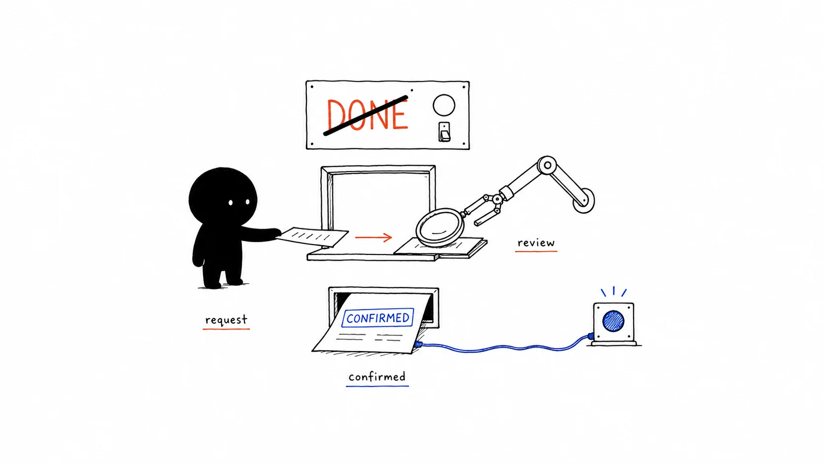 A hand-drawn action system separating a request, review and confirmed external outcome.